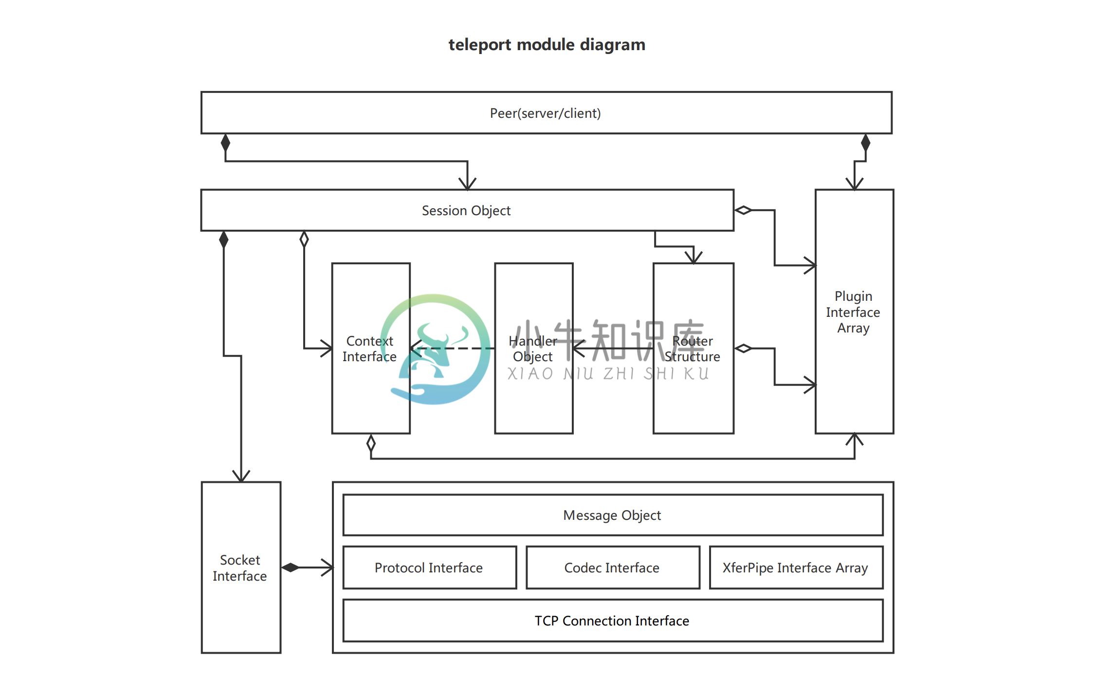 Teleport-Framework