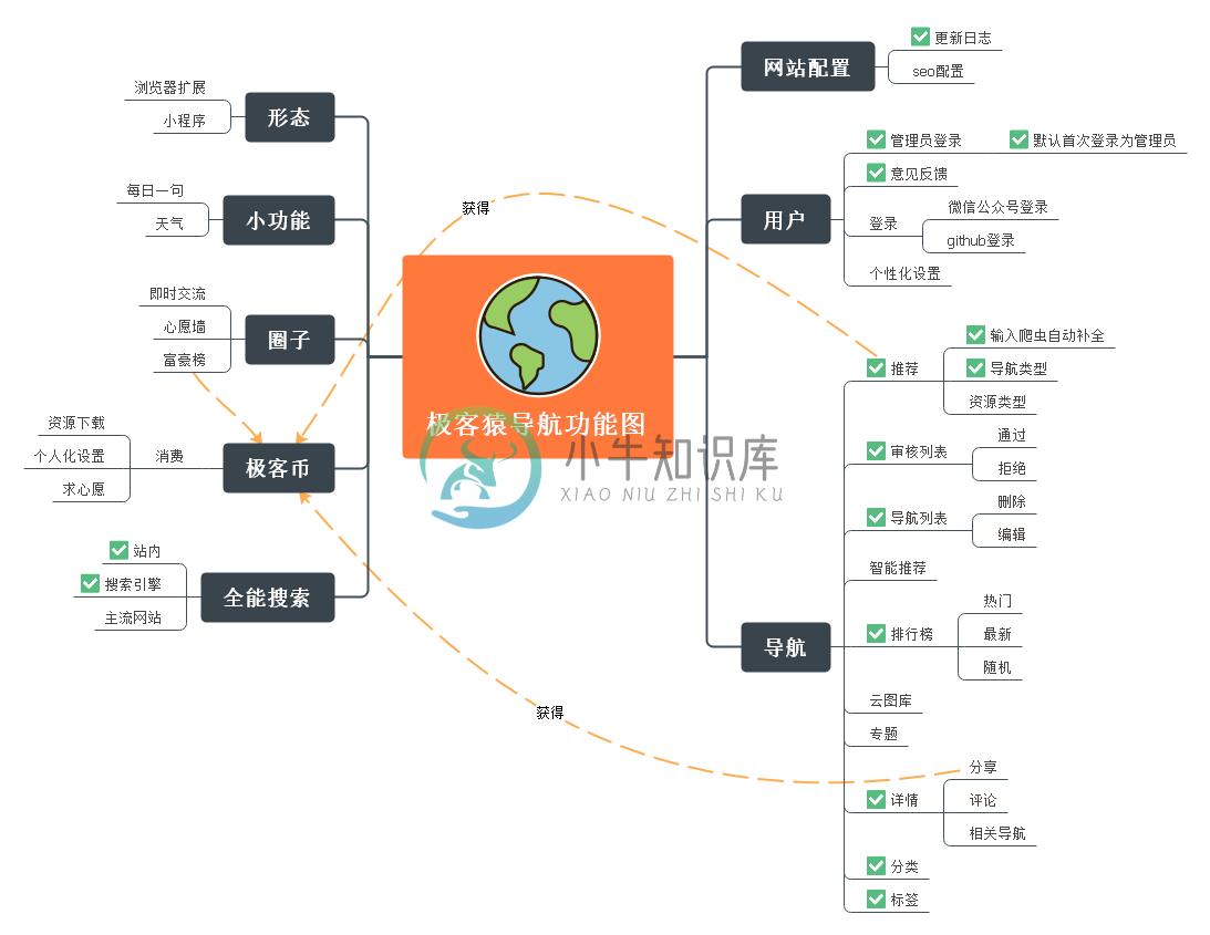 功能图