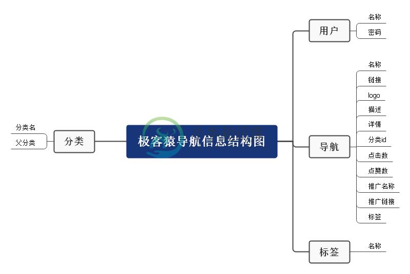 信息结构图