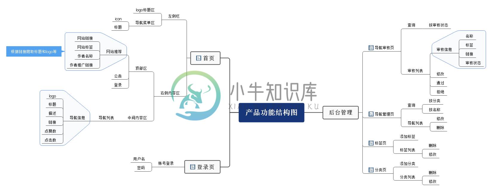 功能结构图