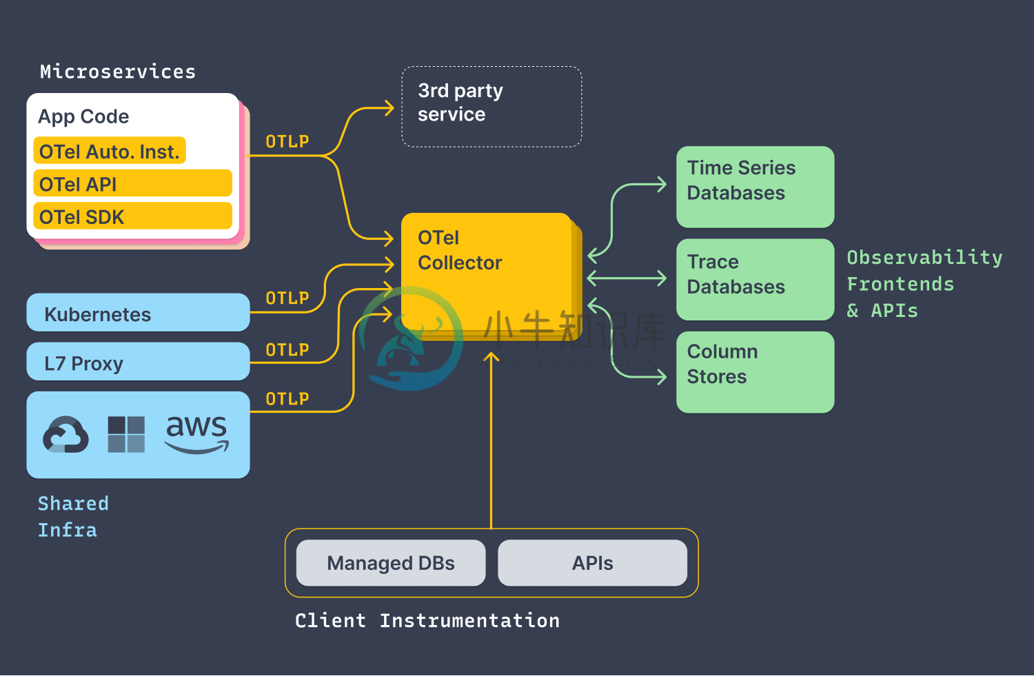 OpenTelemetry 参考架构