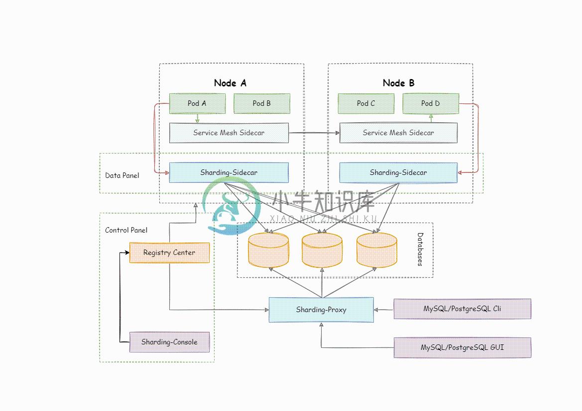 ShardingSphere-Sidecar Architecture