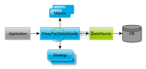 Flexy Pool architecture