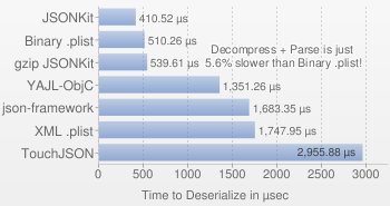 Deserialize from JSON