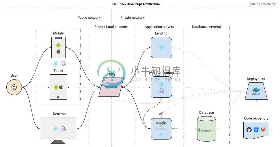 Full-Stack JavaScript Architecture