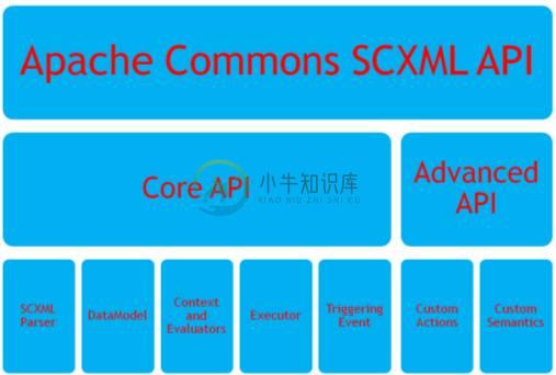 图 1. Apache Commons SCXML 系统结构