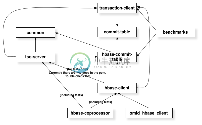 Module dependencies