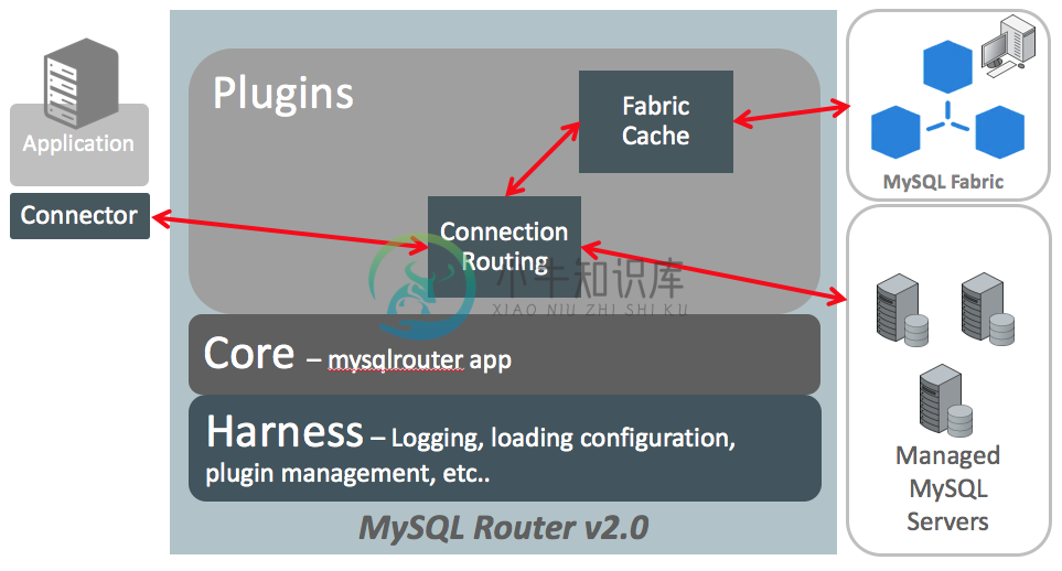 MySQL Router Architecture