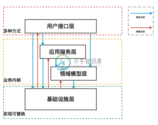 DDD分层结构