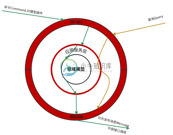 DDD分层结构