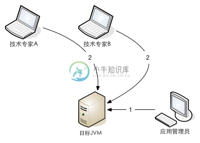 多人协作