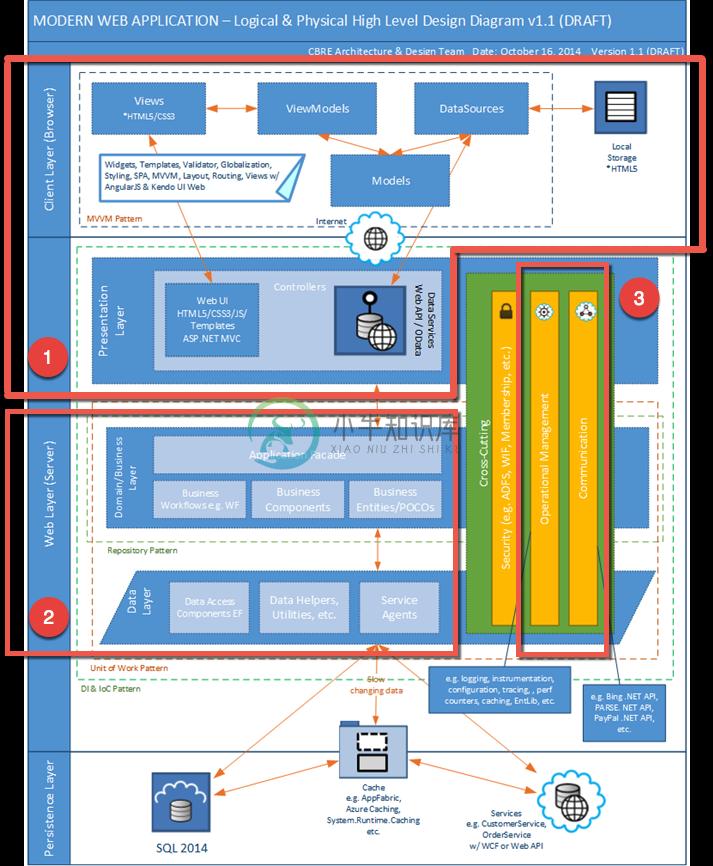 Architecture Overview (Sample Northwind Application & Framework)