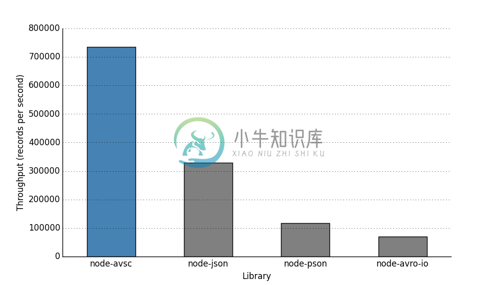 Throughput rate chart