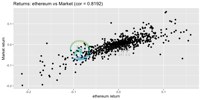 Returns eitcoin vs market