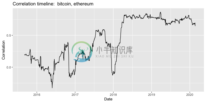 Correlation timeline bitcoin vs ethereum