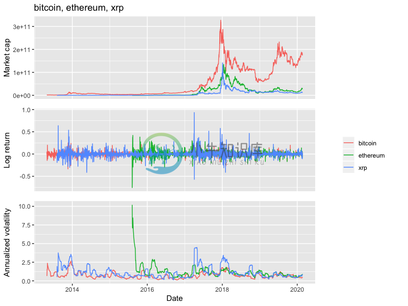 Comparing bitcoin, ethereum and ripple