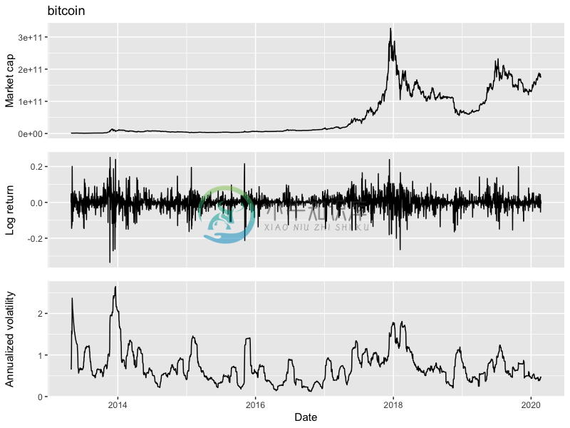 Bitcoin statistics