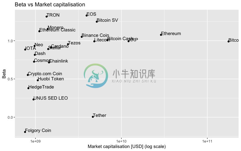 Beta vs Mcap