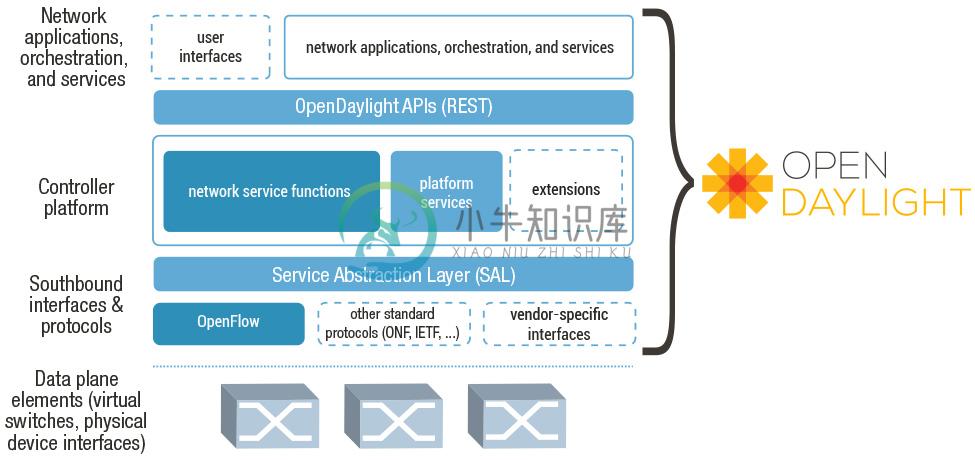 OpenDaylight