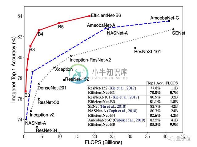 谷歌开源EfficientNets：ImageNet准确率创纪录，效率提高10倍