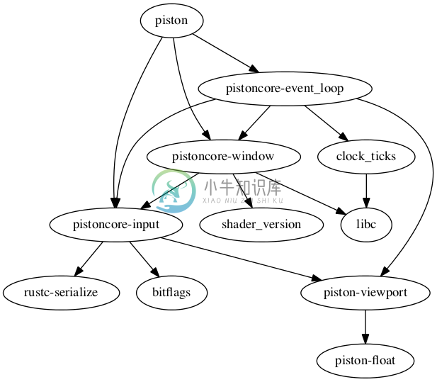 dependencies