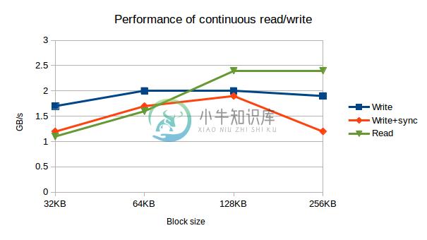 Performance for different block sizes