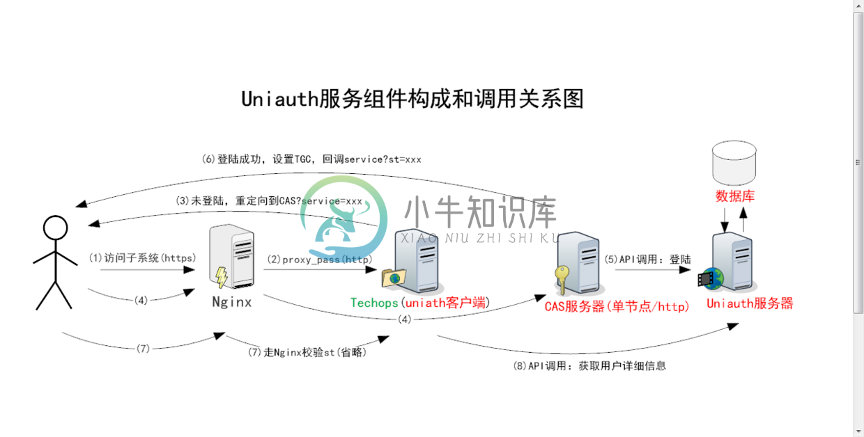 组件调用关系