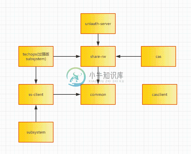 uniauth模块依赖图.png