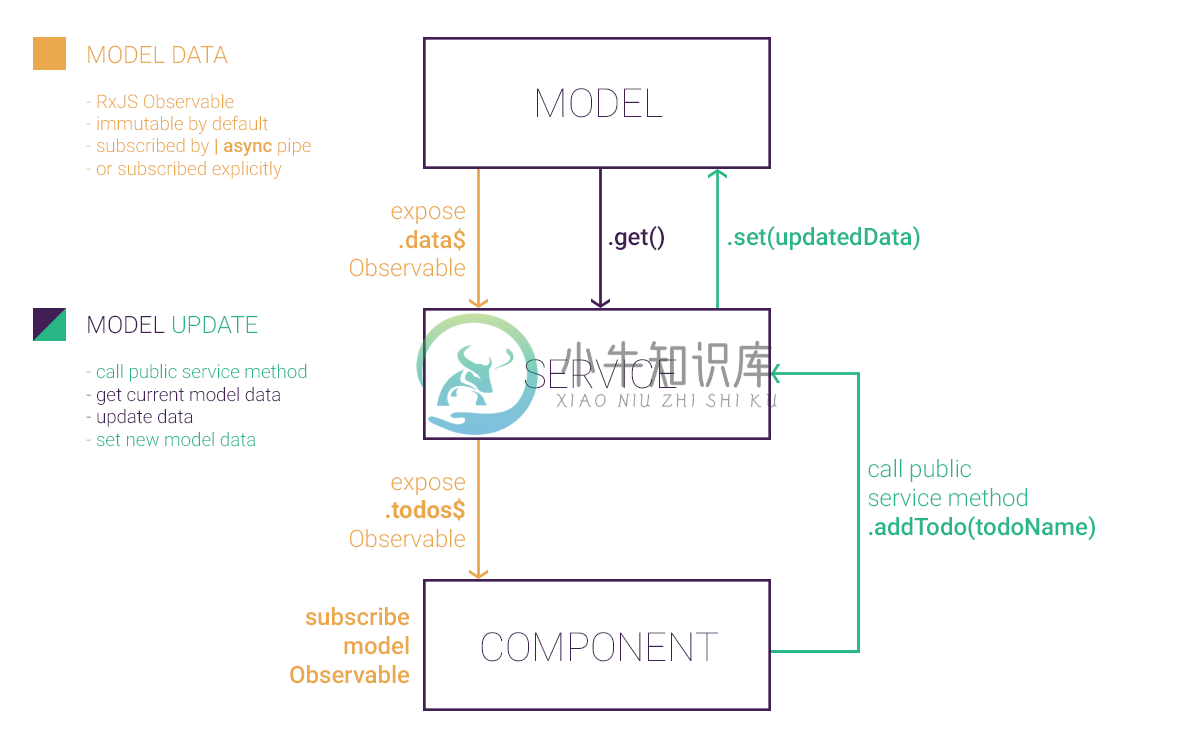 ngx-model dataflow diagram