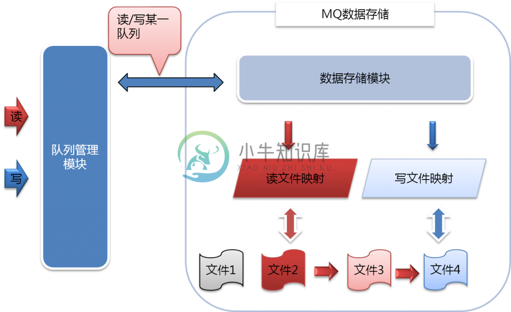 数据存储模块图