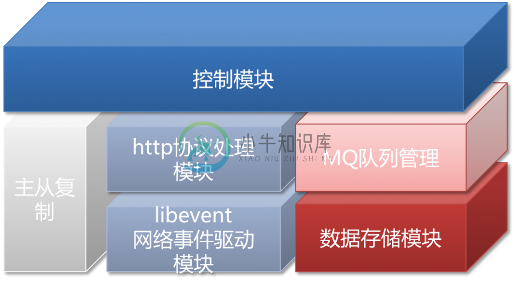 MQ内部模块图（主备）