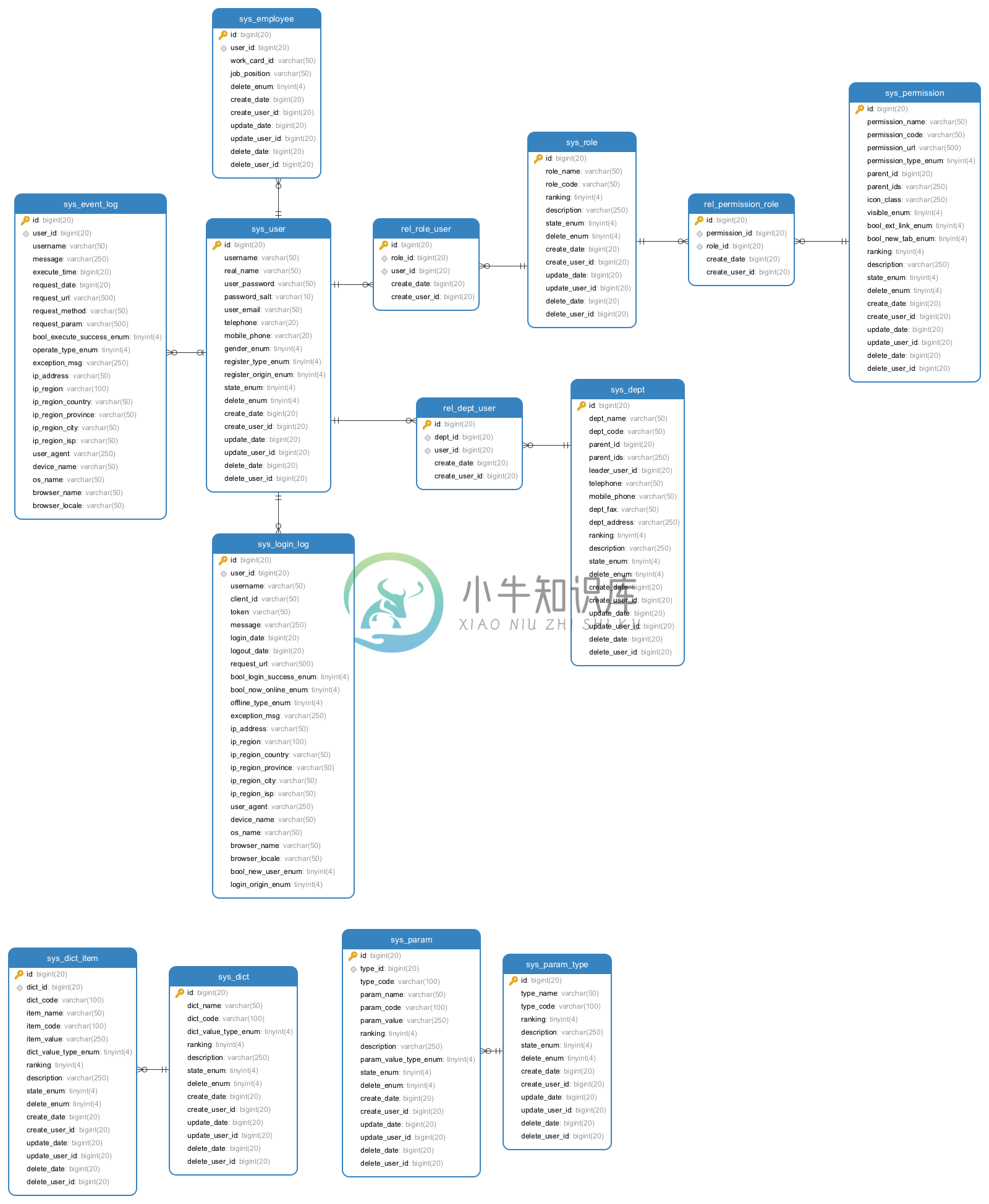 后台系统表结构模型 Navicat 生成