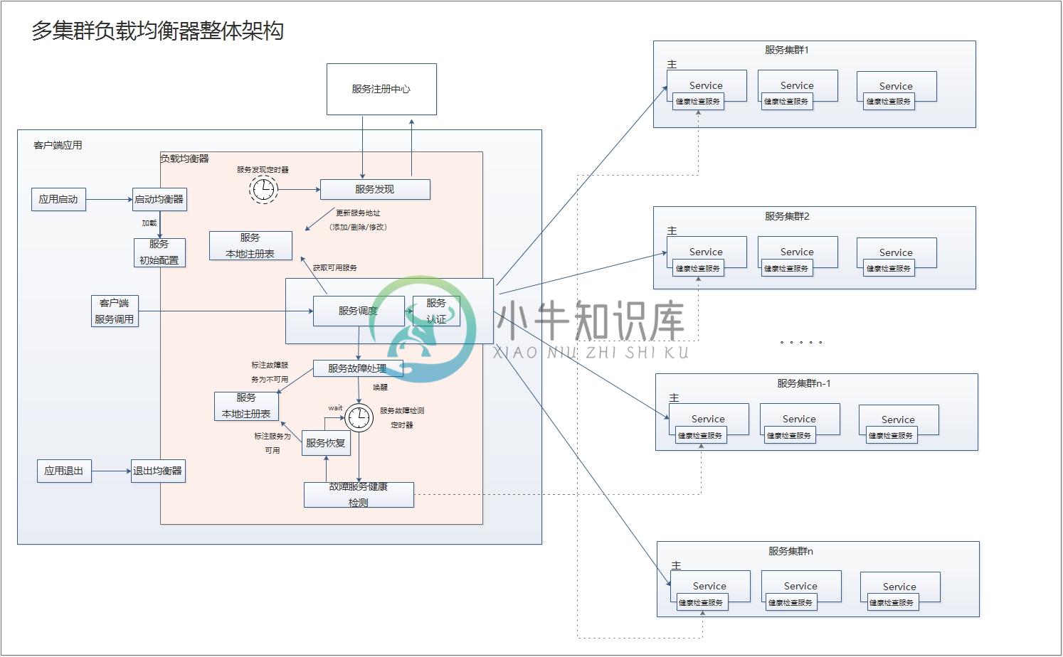 负载均衡架构