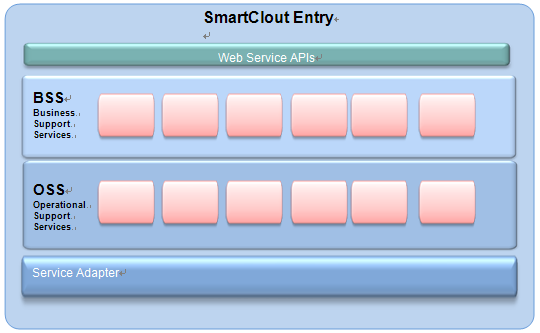 图 3. SmartCloud Entry 软件架构