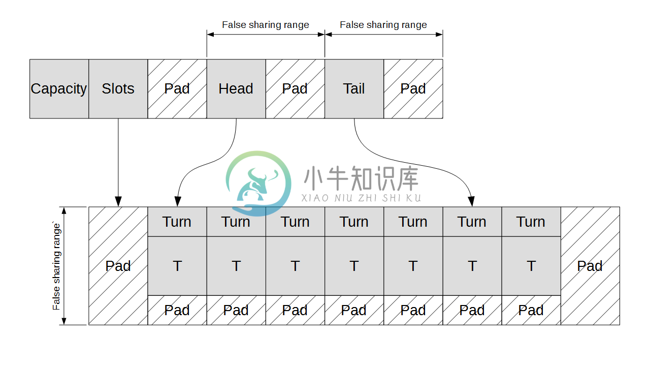 Memory layout