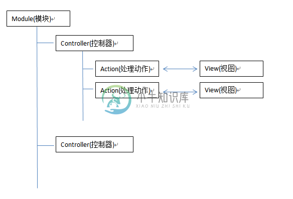 MVC关系