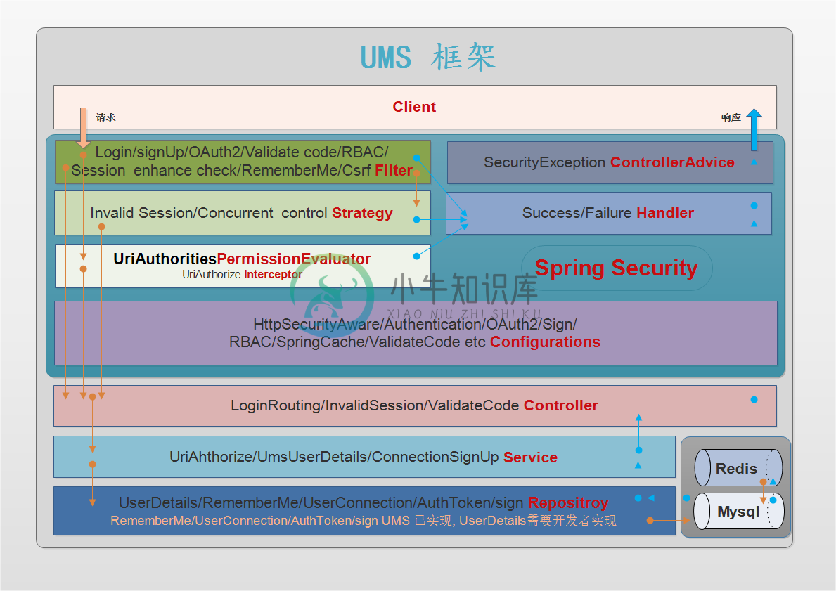 ums-arch