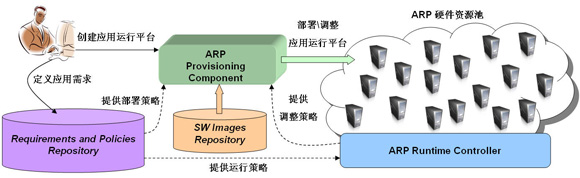 图 2. 基于 PaaS 模式的应用运行平台