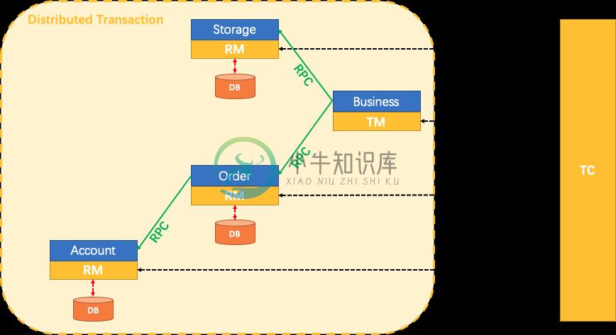 Seata solution