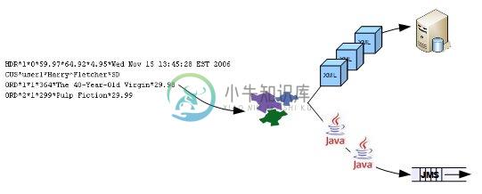 图 3. Smooks 海量数据处理