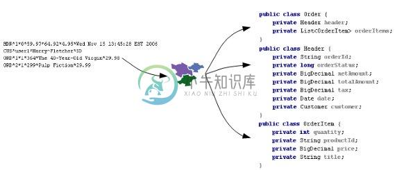 图 1. Smooks Java 绑定