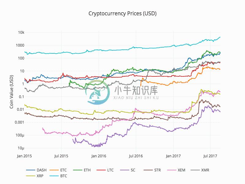 Combined Altcoin Prices