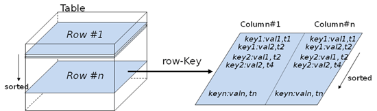 cloudata data model