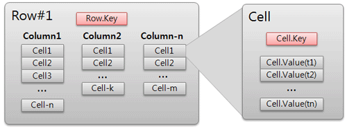 row cell