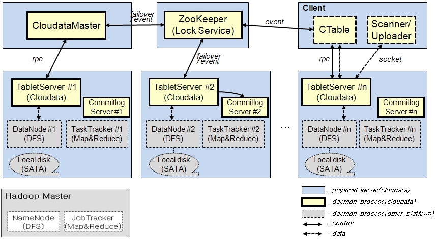 cloudata architecture