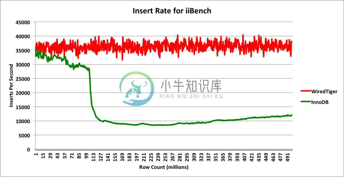 Sustained out-of-cache insert rate