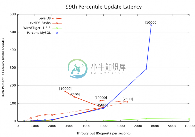 Low latency under load