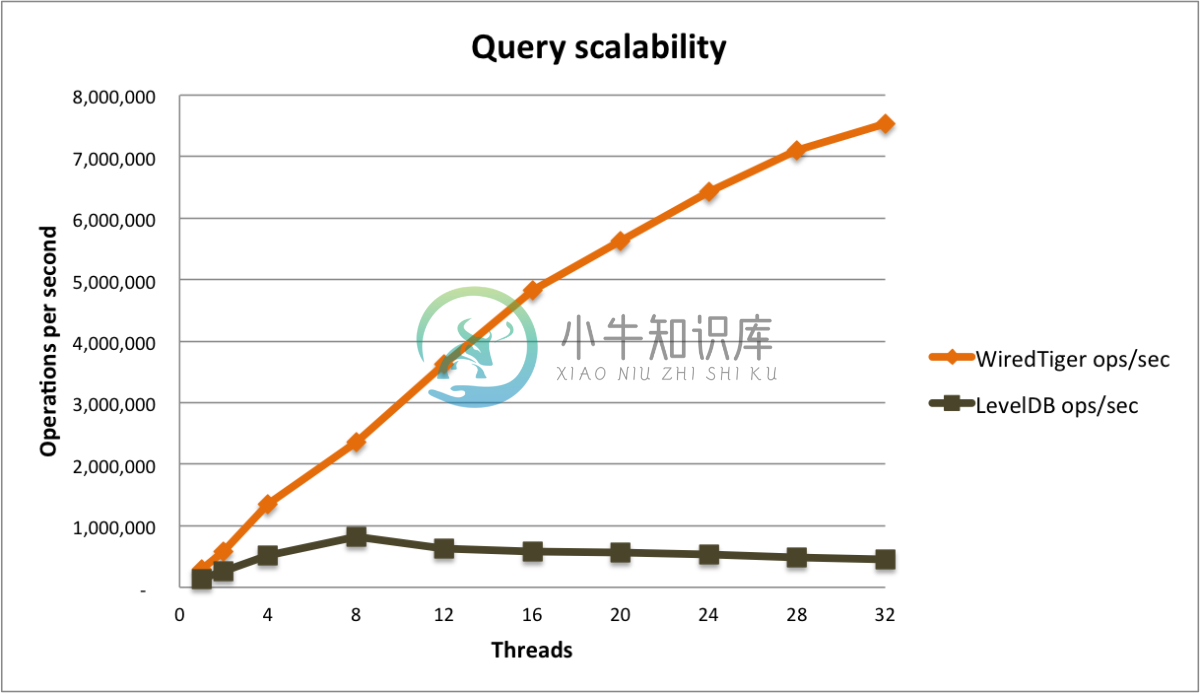 Query scalability