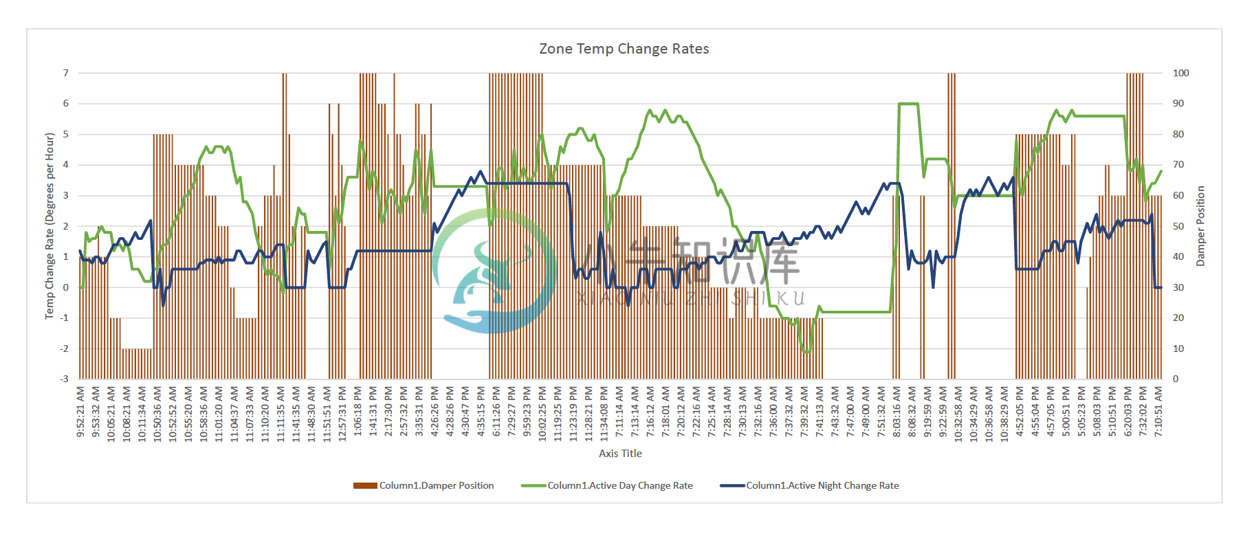 Aircon Zone Temp Changes Log Chart