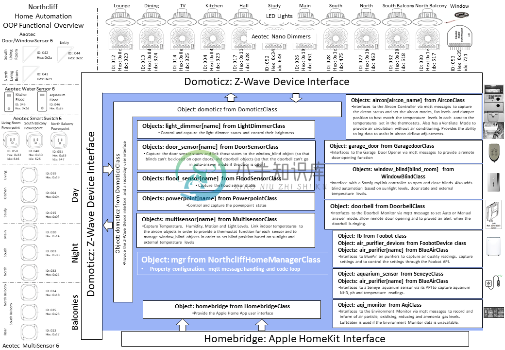 Functional Overview